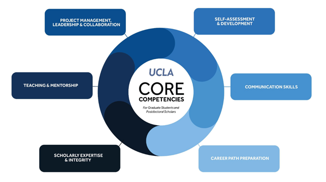 UCLA Core Competencies