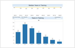 Time in Postdoc Training